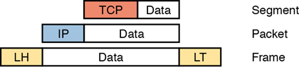 A figure differentiates between segment, packet, and frame. The segment consists of TCP and Data. The packet consists of IP and data. The frame consists of LH, data, and LT. Here, segment is the smallest while frame is the largest.