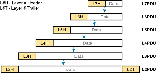 A figure shows the OSI encapsulation and protocol data units.