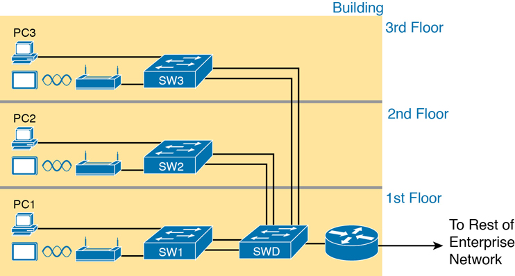 A figure shows wired and wireless LAN connections in a single-building enterprise.