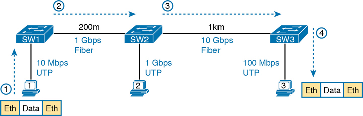 A figure shows the forwarding process of a data-link frame over many types of links in an Ethernet LAN.