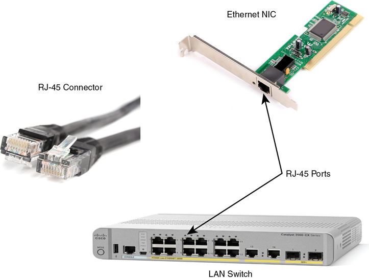 Photographs show the LAN switch and Ethernet NIC, which comprises of RJ-45 ports and another photograph shows the RJ-45 connector attached to a cable at one end.