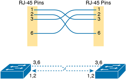 An illustration of the crossover Ethernet cable connection between two switches.