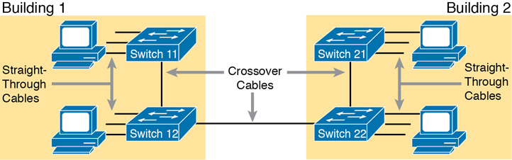 A diagram depicts the straight-through cables and crossover cables used to connect PCs and switches in two buildings.