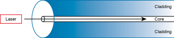 A diagram illustrates the transmission of laser light on single-mode fiber. The core and the cladding layers of a cable are shown. Laser light is incident on the cable. The light is transmitted in a straight line pattern within the core.
