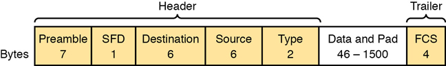 A figure presents an Ethernet frame format.