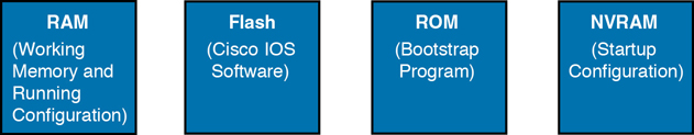 A figure shows the four Cisco Switch memory types. The four types are as follows: RAM (Working Memory and Running Configuration), Flash (Cisco IOS Software), ROM (Bootstrap Program), and NVRAM (Startup Configuration).