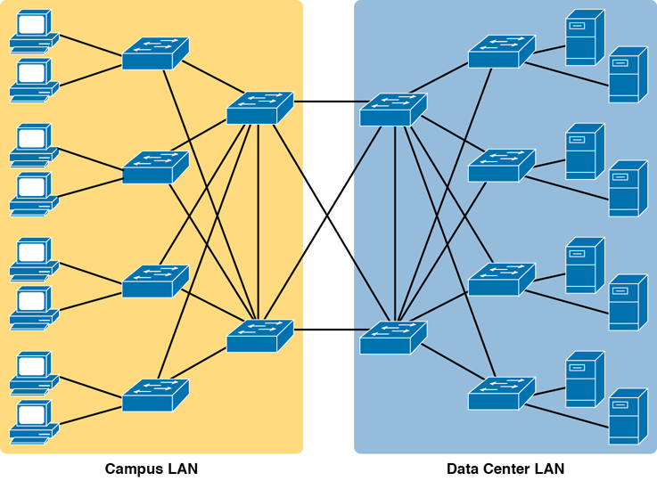 The Campus LAN and Data Center LAN concept diagram is shown.