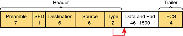 A figure shows the IEEE 802.3 Ethernet Frame. The frame is as follows: Preamble (7), SFD (1), Destination (6), Source (6), Type (2), Data and Pad (46 - 1500), and FCS (4). The combination of Preamble, SFD, Destination, Source, and Type is the Header and the FCS is the Trailer of the frame.