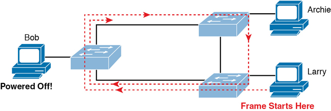 A figure explains the looping of frame within LAN. Three PCs and three switches are shown. Each PC is connected to one switch. PC user names are Bob, Archie, and Larry. Bob's PC is powered off. The frame starts from Larry's PC. The frame passes through Bob's switch, then Archie's switch, and then again comes back to Larry's switch. This process is cyclic and repetitive.