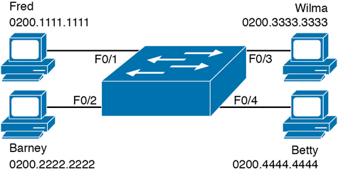 A figure shows the single switch topology. Four PCs are connected to a Switch. The name, Mac address and their respective ports, through which they are connected with the switch, are as follows: Fred, 0200.1111.1111, F0/1; Barney, 0200.2222.2222, F0/2; Wilma, 0200.3333.3333, F0/3; and Betty, 0200.4444.4444, F0/4.