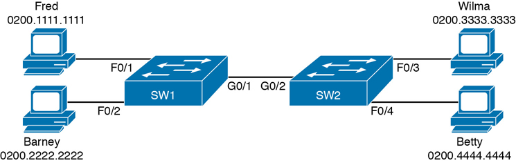An example of the two-switch topology.