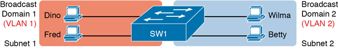 A figure depicts the creation of two broadcast domains using one switch and VLANs.
