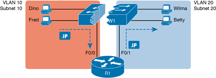 A figure depicts the routing between two VLANs on two physical interfaces.
