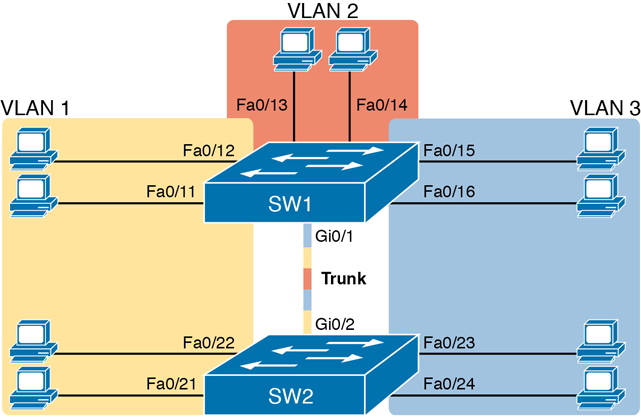 A figure depicts a network with two switches and three VLANs.