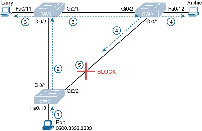 A figure shows a simple RTP/RSTP tree that solves the problem of connection between three PCs by placing one port on SW3 in the blocking state.
