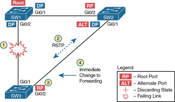 A figure illustrates the convergence events with SW3 G0/1 failure.