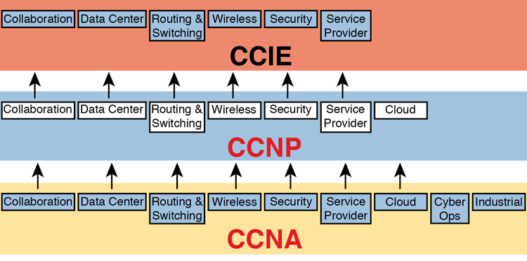 The old Cisco certification silo concepts are illustrated in a figure.