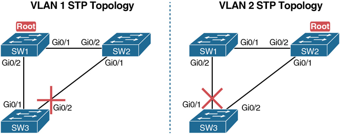 Two VLAN topologies with different STP instances are shown.