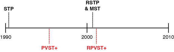 A timeline represents the invention of different STP protocols by Cisco and IEEE.