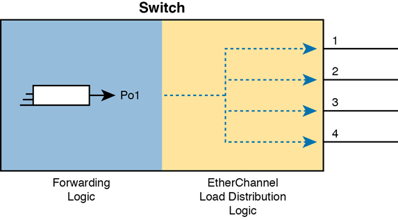 A switch model of Ether Channel configuration is shown. The switch includes a port and a channel. A frame (Po 1) is sent out from the port-channel interface (forwarding logic). In the Ether Channel, the frame is distributed along four different links (load distribution logic). Thus the switch results in four different outputs.