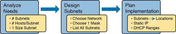 A figure demonstrates about subnet tasks.