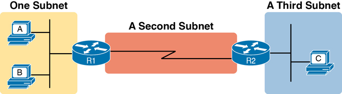 A design model with three subnets is shown. The first subnet includes PC A and PC B. These two hosts are together connected to a router, R1. The third subnet includes PC C connected to a router R2. The second subnet is a WAN network that connects the routers 1 and 2.