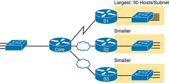 A four-site internetwork with a central site is shown. The design shows a switch connected to a core router. This core router is in turn connected to three other networks, each constitutes of a router (B1, B2, and B3) and a switch. The switch in each branch is connected to several other subnets. Here the branch B1 is the largest with 50 hosts or subnets.