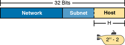 A 32-bit memory is shared by network, subnet and host. The size of the host is represented as H and the subnet size is represented as 2 power H, minus 2.