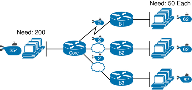 A figure presents a network with three masks and three subnet sizes.