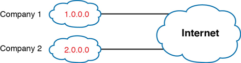 A figure shows two companies 1 and 2, each assigned with an unique public IP network 1.0.0.0 and 2.0.0.0 respectively. These companies are connected to the internet through these unique IP networks.
