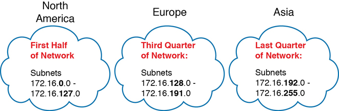 A figure shows the subnet number ranges for North America, Europe, and Asia. The North America has the first half of the network (Subnets: 172.16.0.0 to 172.16.127.0). Europe has the third quarter of the network (Subnets: 172.16.128.0 to 172.16.191.0). Asia has the last quarter of the network (Subnets: 172.16.192.0 to 172.16.255.0).