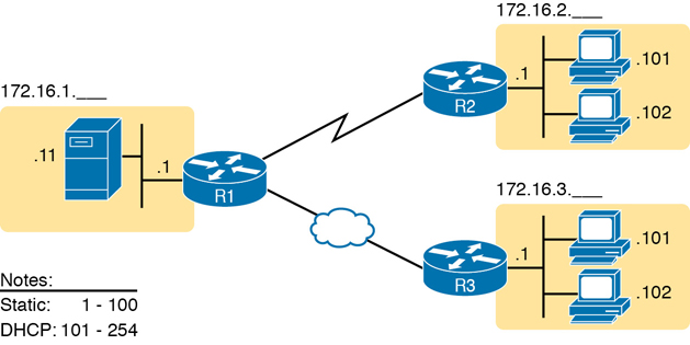 A figure shows an example of DHCP coming from the high end and static coming from the low end.