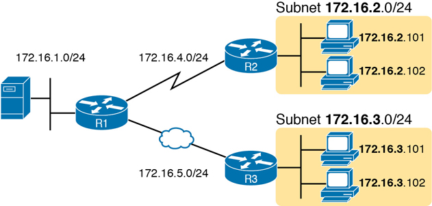 A subnet design with mask /24 is depicted.