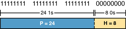 An example is shown using the mask 255.255.255.0. Here, the prefix length is 24 bits and host length is 8 bits. The bits in the address used for the prefix are 11111111 11111111 11111111. It is followed by eight zeroes signifying that part as being the host bits.