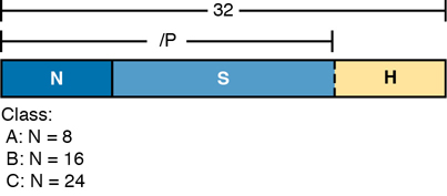 The relationship between the prefix, network, and hosts is depicted. The classes, A, B, and C define 8, 16, and 24 network bits. The length of the three parts sums up to 32 bits. The prefix is represented as /P.
