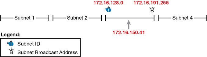 Example of the resident subnet is shown. A network is divided into four subnets. Here, the third subnet is represented as the resident subnet for the network IP address 172.16.150.41. The subnet mask 172.16.128.0 and subnet broadcast address 172.16.191.255 brackets the resident subnet.