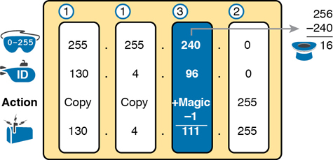 An illustration to find the subnet broadcast for the IP address 130.4.102.1 and mask 255.255.240.0.