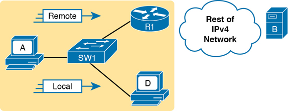 A network topology depicts a switch SW1 in the center that is connected to router R1 and host D on the right. SW1 has a connection to host A on the left. Host A forwards the local packets to host D through SW1. The router R1 responds to the remote packets from host A. The rest of the IPV4 cloud network is indicated beside the server.
