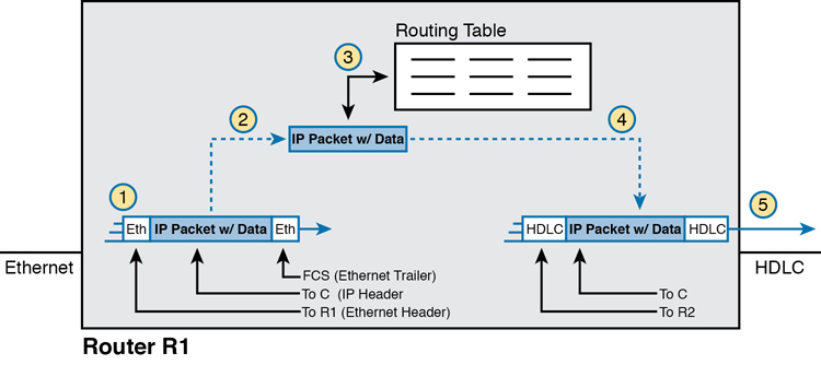 A figure illustrates the five steps in the routing process.