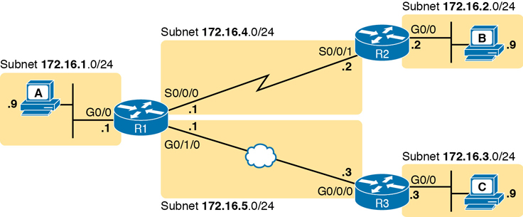 Illustration of five-step routing example in the IPv4 network.