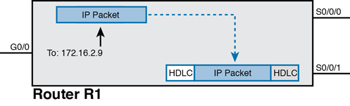 Encapsulation of the packet in a new frame is the fourth step in the process of routing. The internals of router R1 is represented in the form of a rectangle. The interface of R1 is G0/0.At this point in the process, the IP packets are encapsulated inside the HDLC frame to transmit the packets outside the interface S0/0/1.