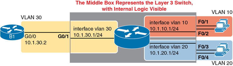 Routing on VLAN interfaces are shown.