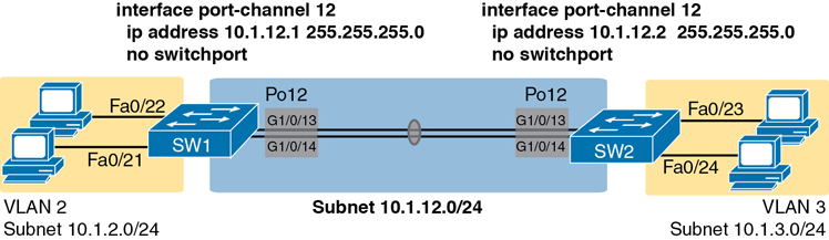 The interface port channel 12 inside a subnet is explained.