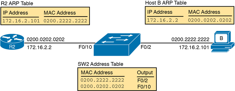 The address and the host ARP tables are shown.