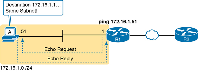 The process of echo request and reply inside the same VLAN is shown.