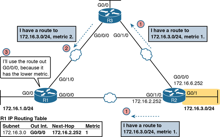 The basic functions of routing protocols are shown.