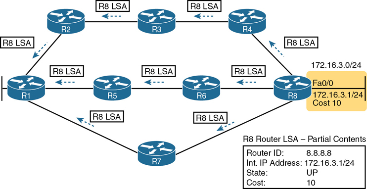 A network illustrates the forwarding of R8 LSA through the routers.