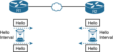 The OSPF hello packets are explained with a diagram. R1 and R2 routers are connected using WAN. Hello messages are sent from both R1 and R2 at regular intervals shown by sand clocks on both routers.