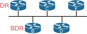 A figure shows five routers: A, B, C, D, and E connected on the same Ethernet VLAN. Here, the router A is mentioned as 'DR' and the router B is mentioned as 'BDR.'