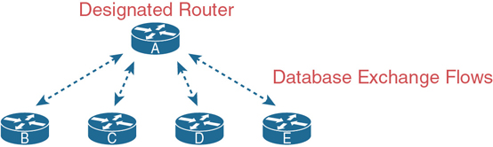 A figure describes how a database exchange process takes place on an Ethernet link. Five routers: A, B, C, D, and E are connected on an Ethernet link. Router A is mentioned as designated router. The database exchange process takes place between every other router and the designated router.